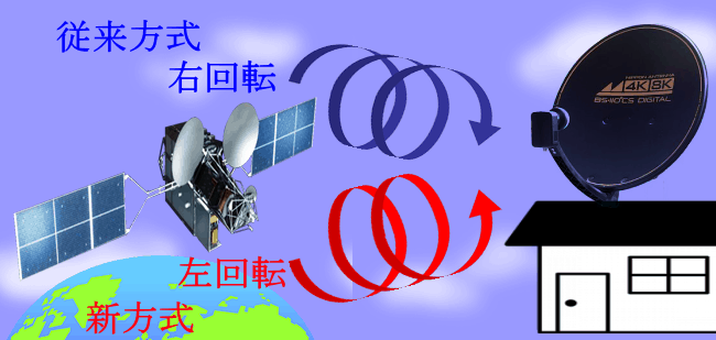4k8k衛星放送の左回転方式